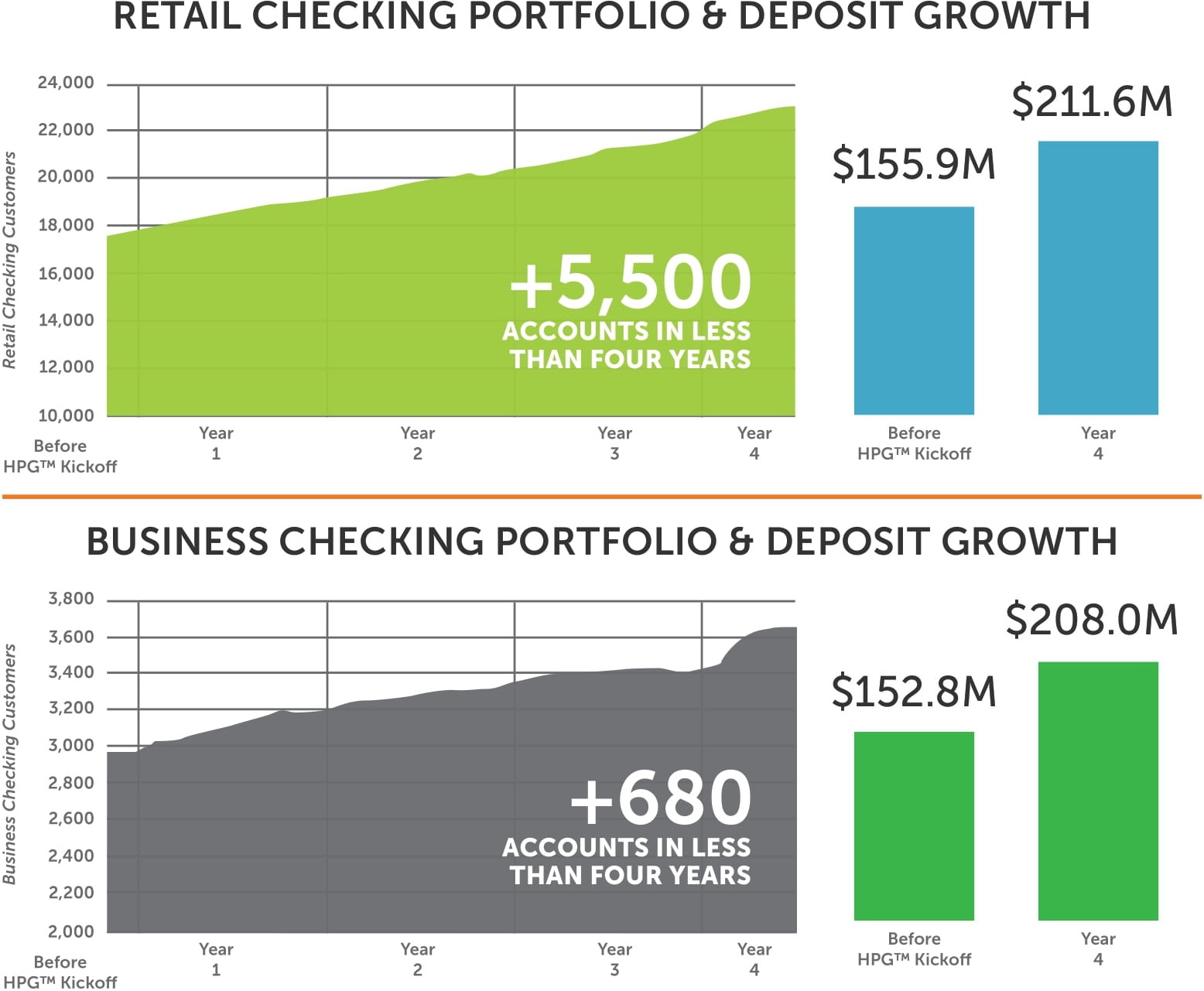 Big gains in account openings four years and counting | Haberfeld