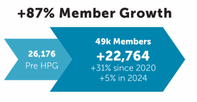 +87% Member Growth