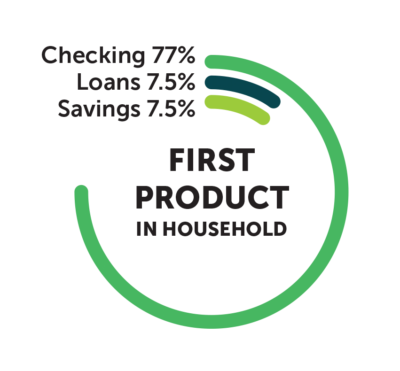 First Product in Household