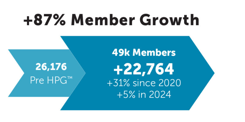 +87% Member Growth