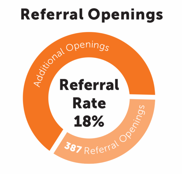 Referral Openings