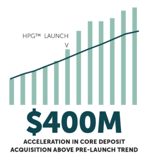 Chart showing a $400 million acceleration in core deposit acquisition above pre-launch trend